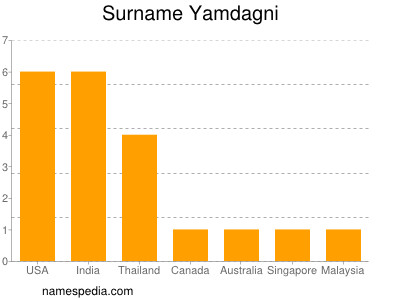 Familiennamen Yamdagni