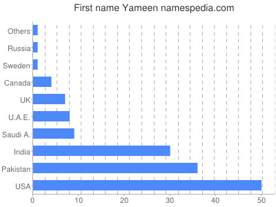 Vornamen Yameen