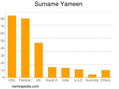 Familiennamen Yameen