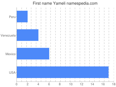 Given name Yameli