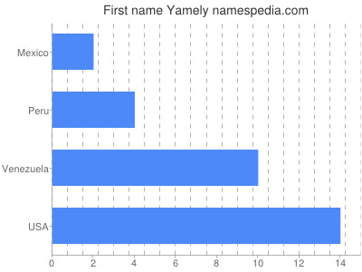 Vornamen Yamely
