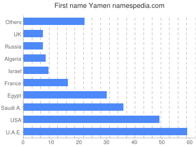 Vornamen Yamen