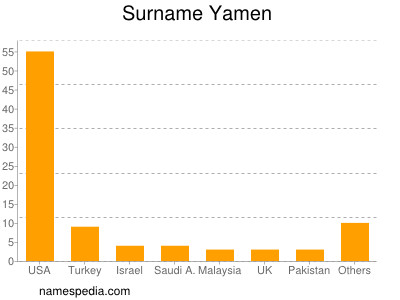 Familiennamen Yamen