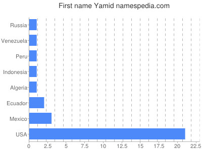 prenom Yamid