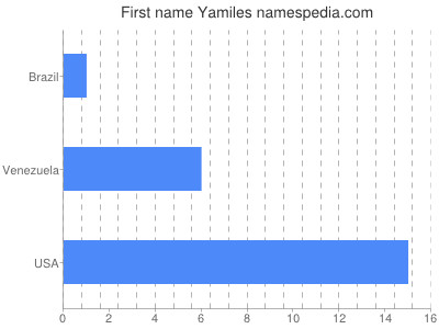 Vornamen Yamiles