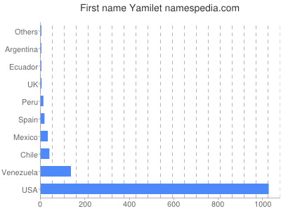 Vornamen Yamilet
