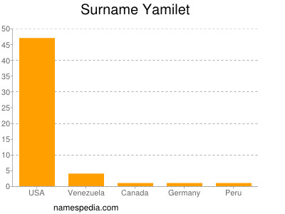 Familiennamen Yamilet