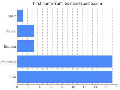 Vornamen Yamilex