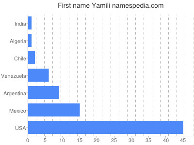 prenom Yamili
