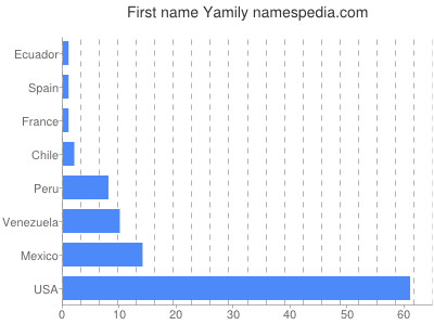 prenom Yamily