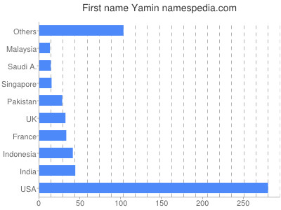Vornamen Yamin