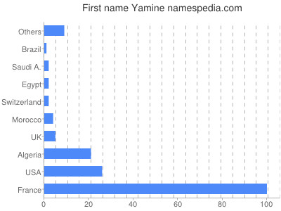 Vornamen Yamine