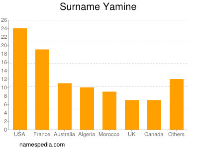 Familiennamen Yamine