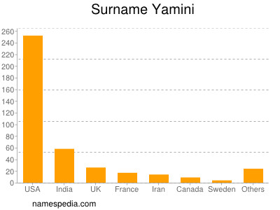 Familiennamen Yamini