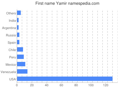 Vornamen Yamir