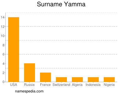 Familiennamen Yamma