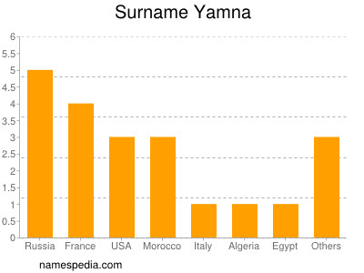 Familiennamen Yamna