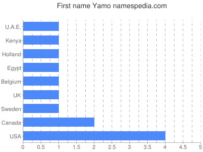 Vornamen Yamo