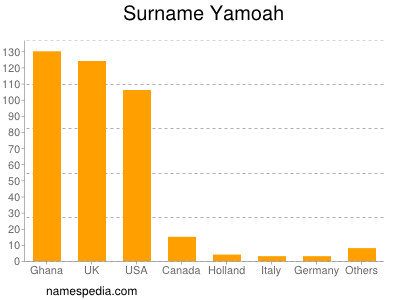 Familiennamen Yamoah