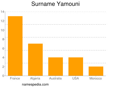 Familiennamen Yamouni