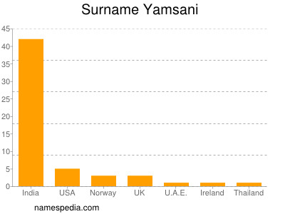 Familiennamen Yamsani