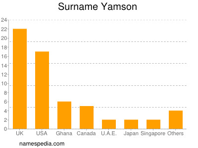 Familiennamen Yamson