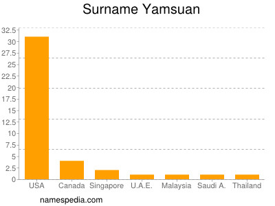 Familiennamen Yamsuan