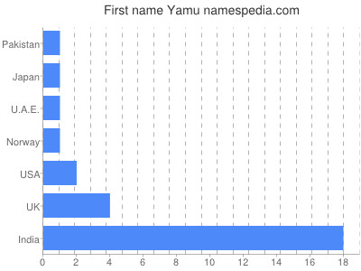 Vornamen Yamu