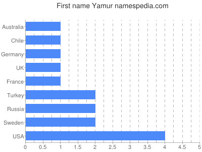 Vornamen Yamur