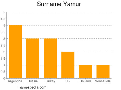 Familiennamen Yamur