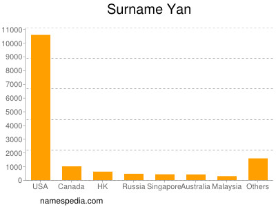 Familiennamen Yan