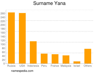Surname Yana