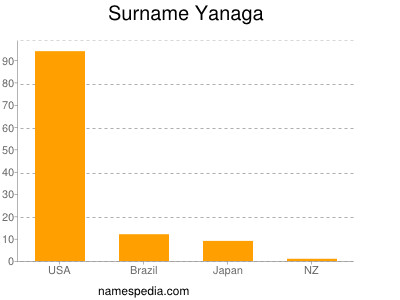 Familiennamen Yanaga