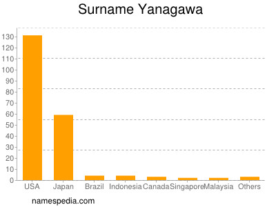 Familiennamen Yanagawa