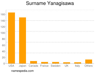 Surname Yanagisawa