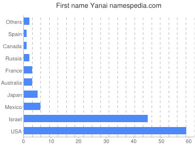 Vornamen Yanai