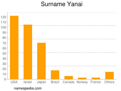 Familiennamen Yanai