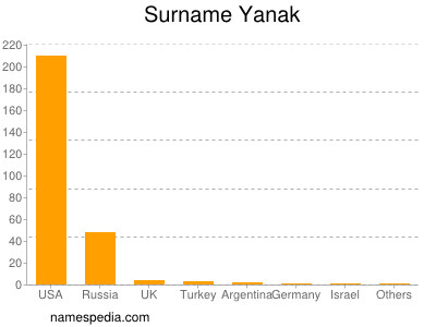 Surname Yanak