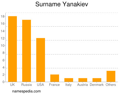 Familiennamen Yanakiev