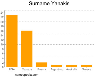 Familiennamen Yanakis