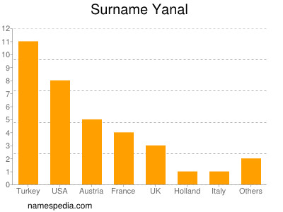Surname Yanal