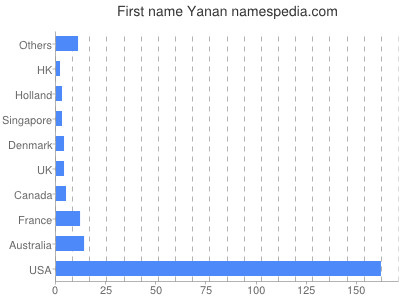 prenom Yanan