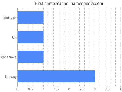Given name Yanani