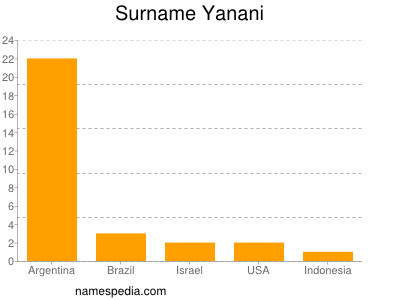 nom Yanani