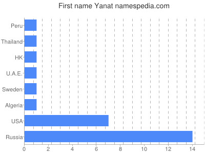 prenom Yanat