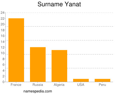 Familiennamen Yanat