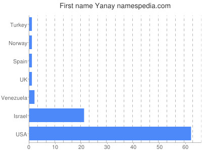 Vornamen Yanay