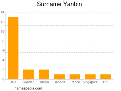 Familiennamen Yanbin