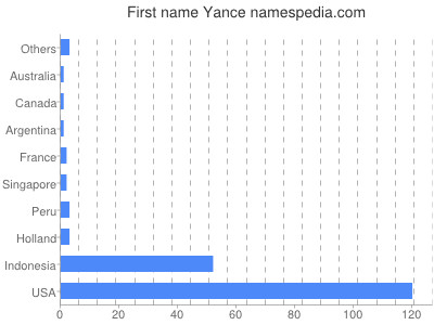 Given name Yance