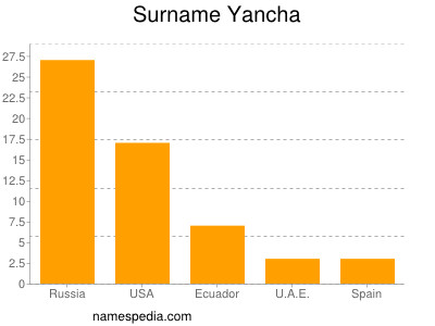 Familiennamen Yancha